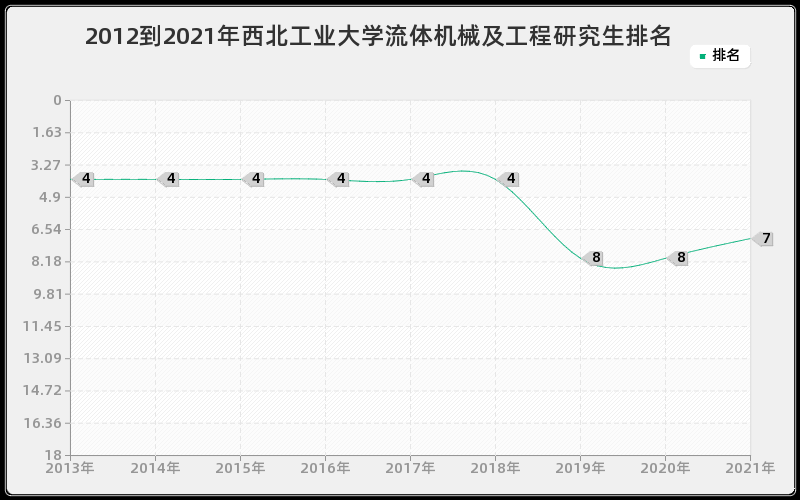 2012到2021年西北工业大学流体机械及工程研究生排名