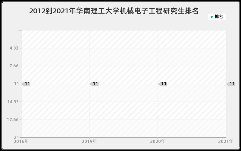 2012到2021年华南理工大学机械电子工程研究生排名