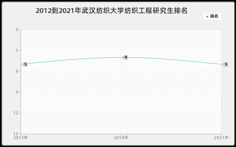 2012到2021年重庆大学法学理论研究生排名