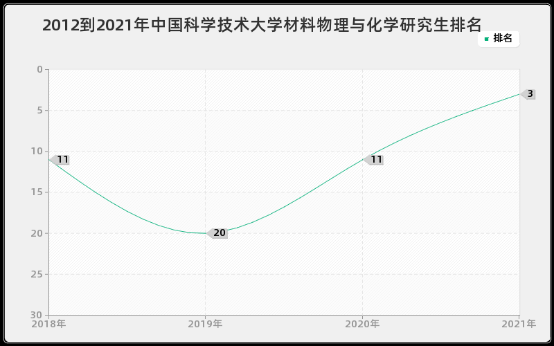 2012到2021年中国科学技术大学材料物理与化学研究生排名