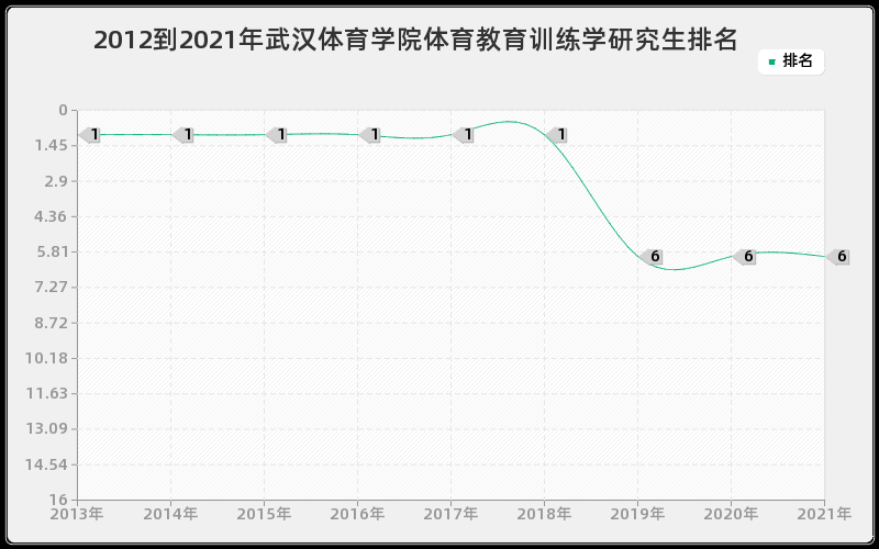 2012到2021年山东大学思想政治教育研究生排名