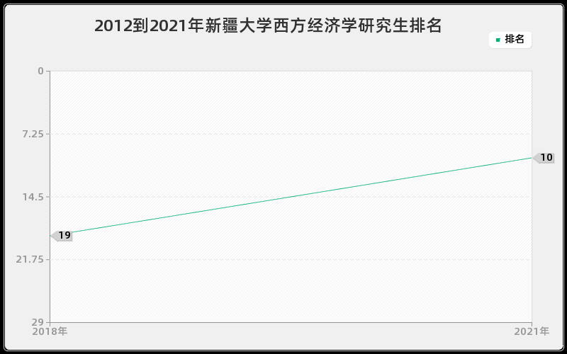 2012到2021年新疆大学西方经济学研究生排名