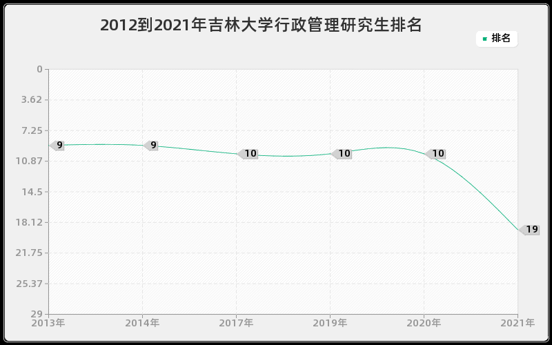 2012到2021年吉林大学行政管理研究生排名