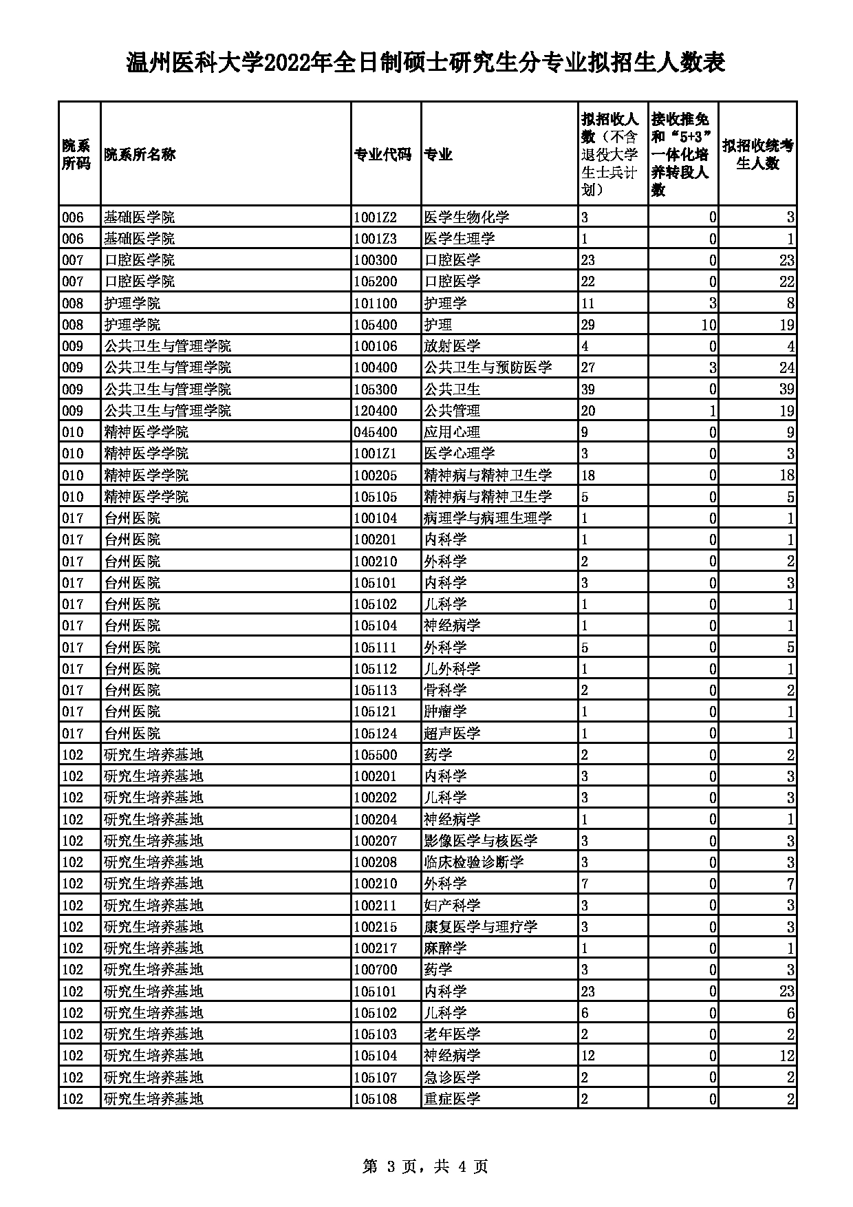 2022考研专业目录：温州医科大学2022年硕士研究生招生专业目录拟招生人数的通知第3页