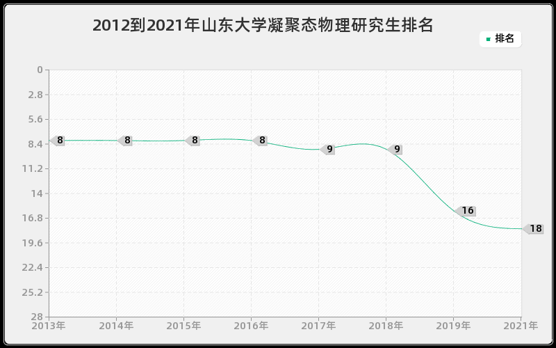 2012到2021年山东大学凝聚态物理研究生排名