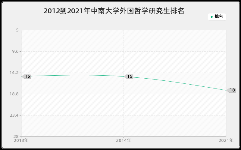 2012到2021年中南大学外国哲学研究生排名