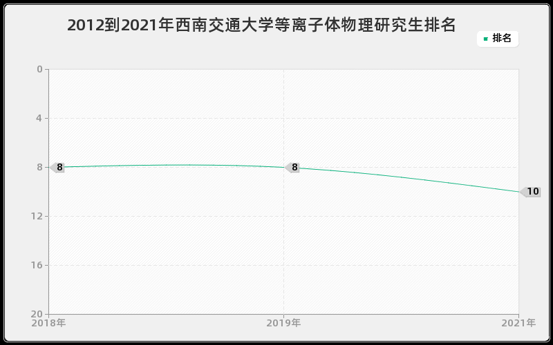 2012到2021年西南交通大学等离子体物理研究生排名