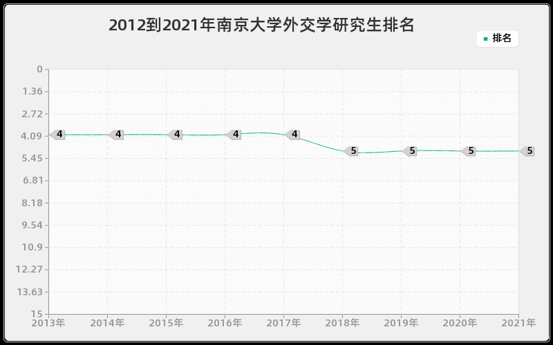 2012到2021年南京大学外交学研究生排名