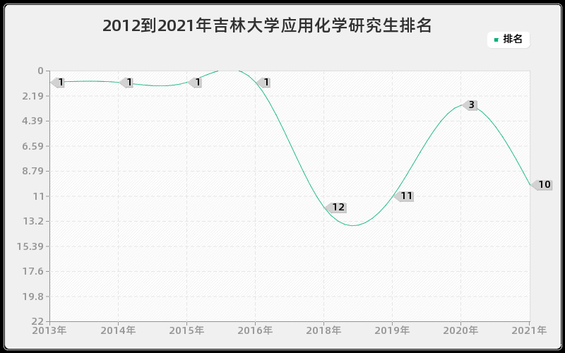 2012到2021年吉林大学应用化学研究生排名