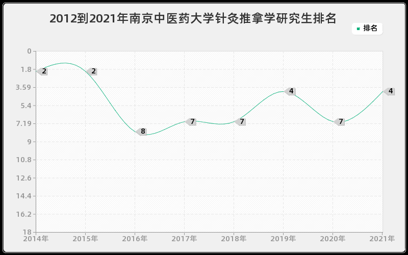 2012到2021年中山大学影像医学与核医学研究生排名