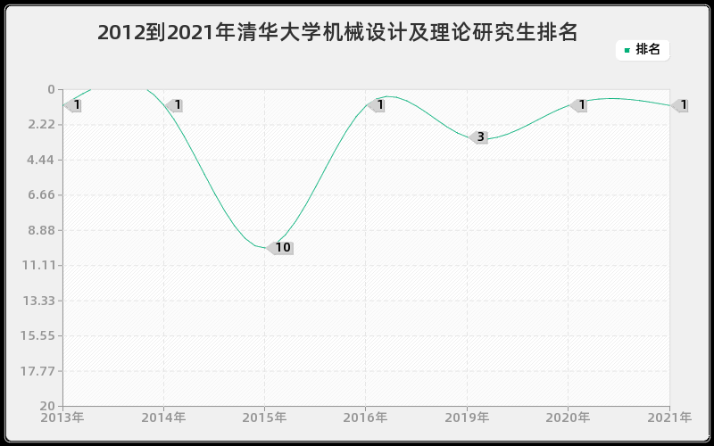 2012到2021年清华大学机械设计及理论研究生排名