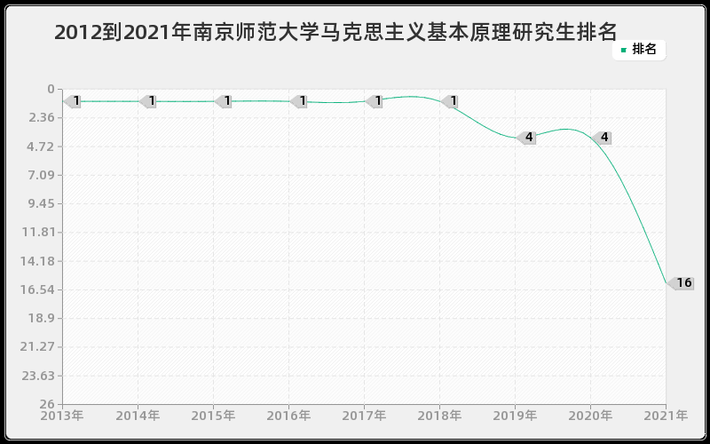 2012到2021年南京师范大学马克思主义基本原理研究生排名