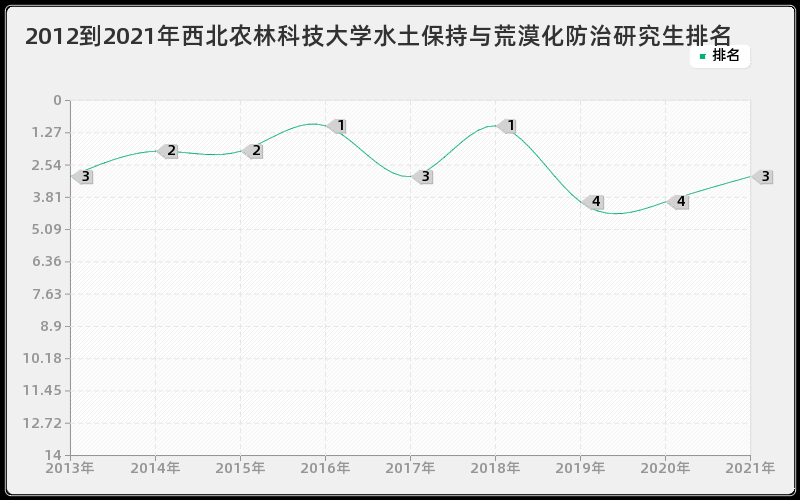 2012到2021年西北农林科技大学水土保持与荒漠化防治研究生排名