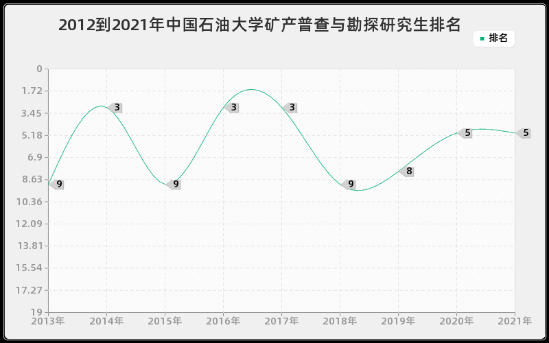 2012到2021年中国石油大学矿产普查与勘探研究生排名