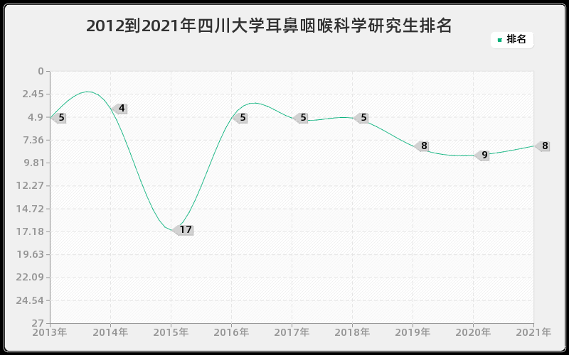 2012到2021年四川大学耳鼻咽喉科学研究生排名