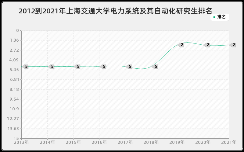 2012到2021年上海交通大学电力系统及其自动化研究生排名