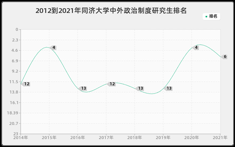 2012到2021年同济大学中外政治制度研究生排名