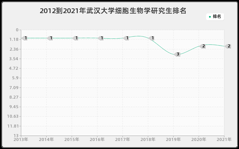 2012到2021年武汉大学细胞生物学研究生排名