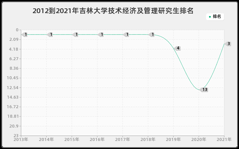 2012到2021年吉林大学技术经济及管理研究生排名