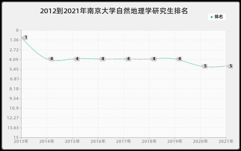 2012到2021年南京大学自然地理学研究生排名