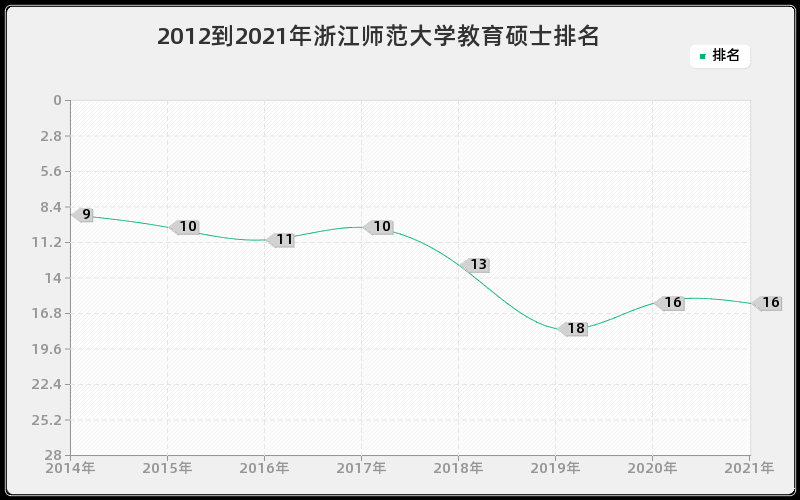 2012到2021年浙江师范大学教育硕士排名