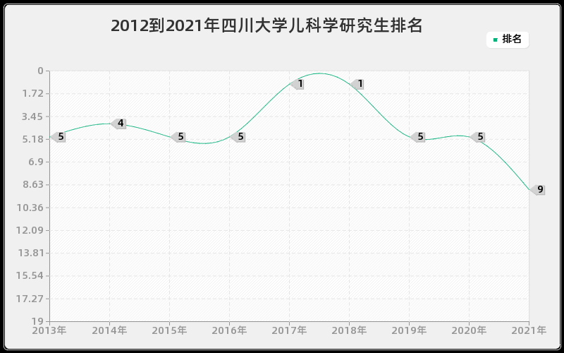 2012到2021年四川大学儿科学研究生排名