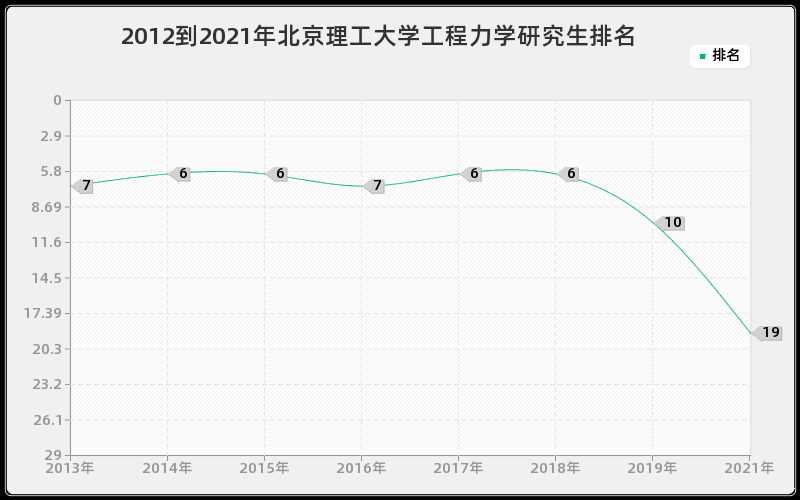 2012到2021年北京理工大学工程力学研究生排名