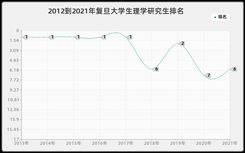 2012到2021年复旦大学生理学研究生排名