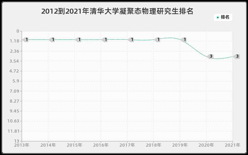 2012到2021年清华大学凝聚态物理研究生排名