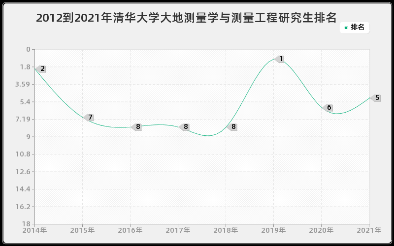 2012到2021年清华大学大地测量学与测量工程研究生排名