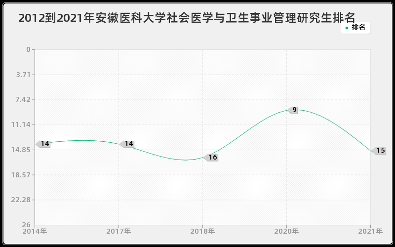 2012到2021年中国海洋大学旅游管理研究生排名