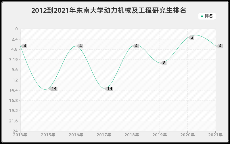 2012到2021年东南大学动力机械及工程研究生排名