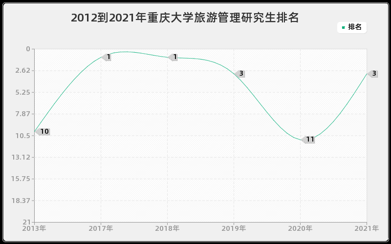 2012到2021年重庆大学旅游管理研究生排名