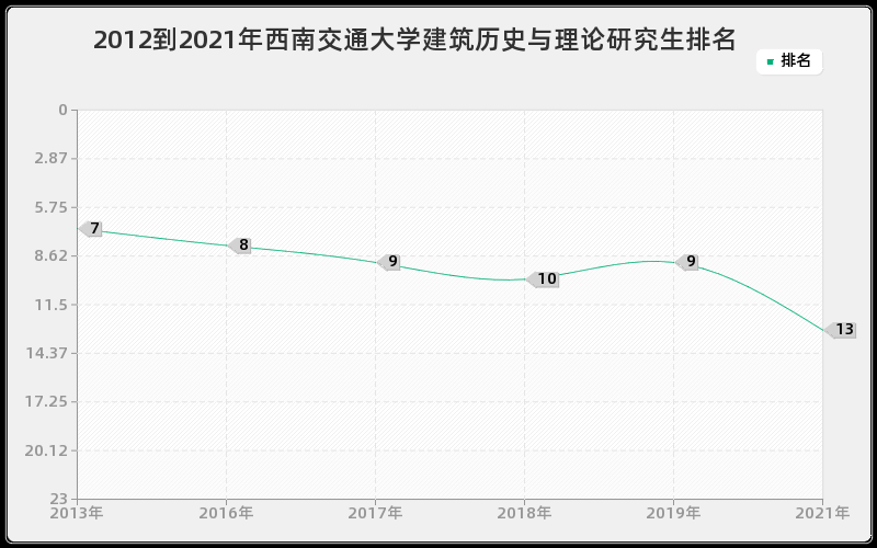 2012到2021年西南交通大学建筑历史与理论研究生排名