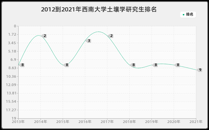 2012到2021年西南大学土壤学研究生排名