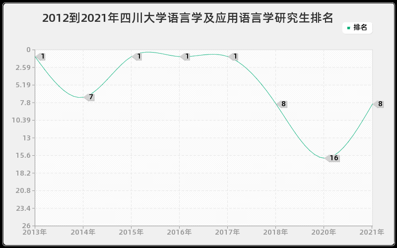 2012到2021年四川大学语言学及应用语言学研究生排名