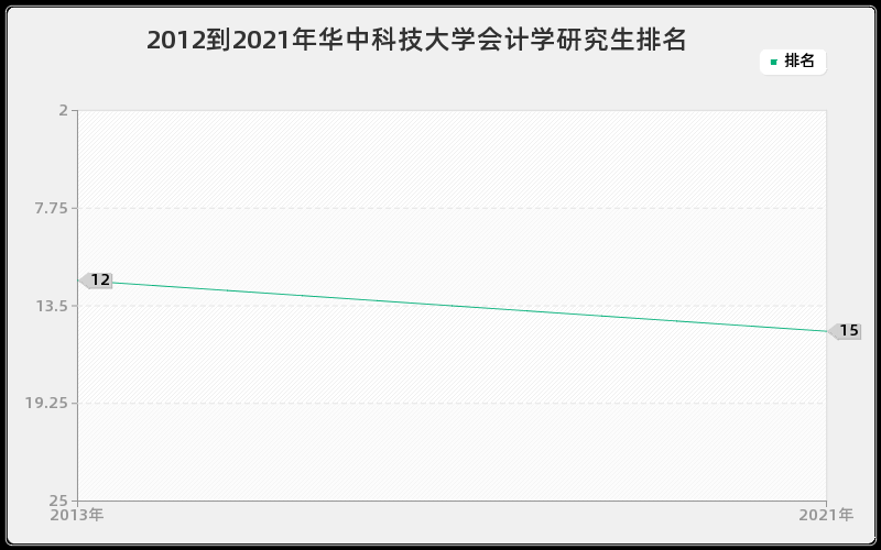 2012到2021年华中科技大学会计学研究生排名