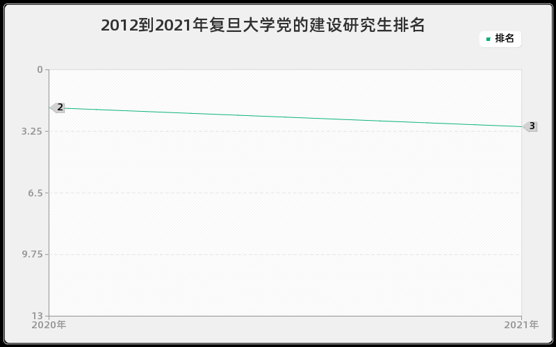 2012到2021年复旦大学党的建设研究生排名