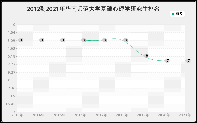 2012到2021年华南师范大学基础心理学研究生排名