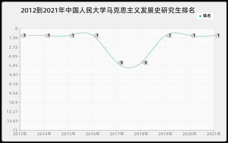 2012到2021年中国人民大学马克思主义发展史研究生排名