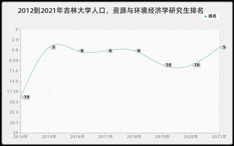 2012到2021年吉林大学人口、资源与环境经济学研究生排名