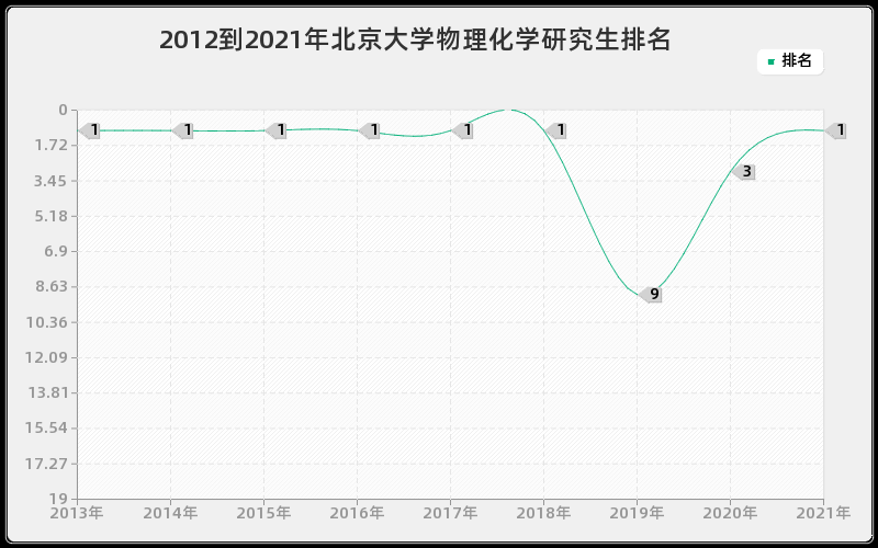 2012到2021年北京大学物理化学研究生排名