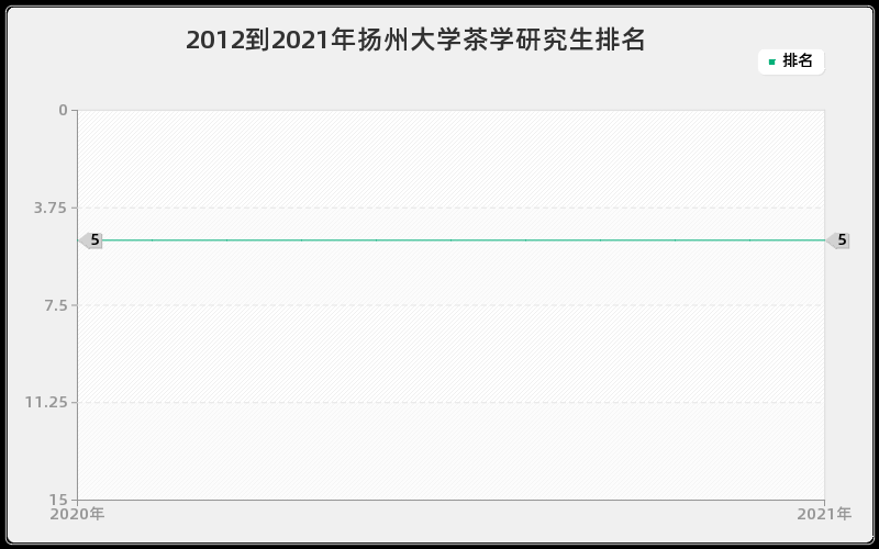 2012到2021年扬州大学茶学研究生排名