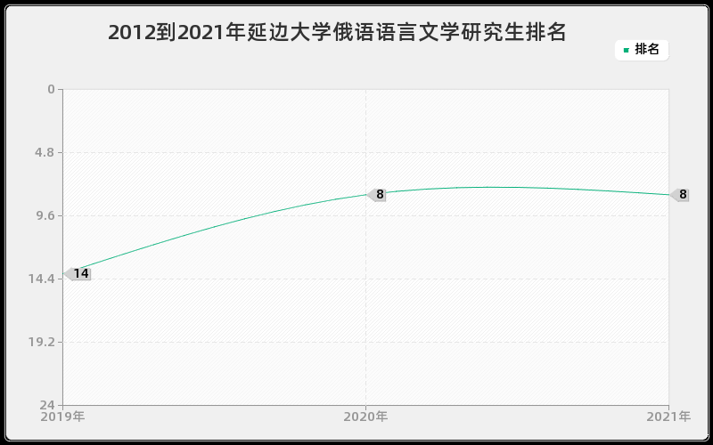 2012到2021年延边大学俄语语言文学研究生排名