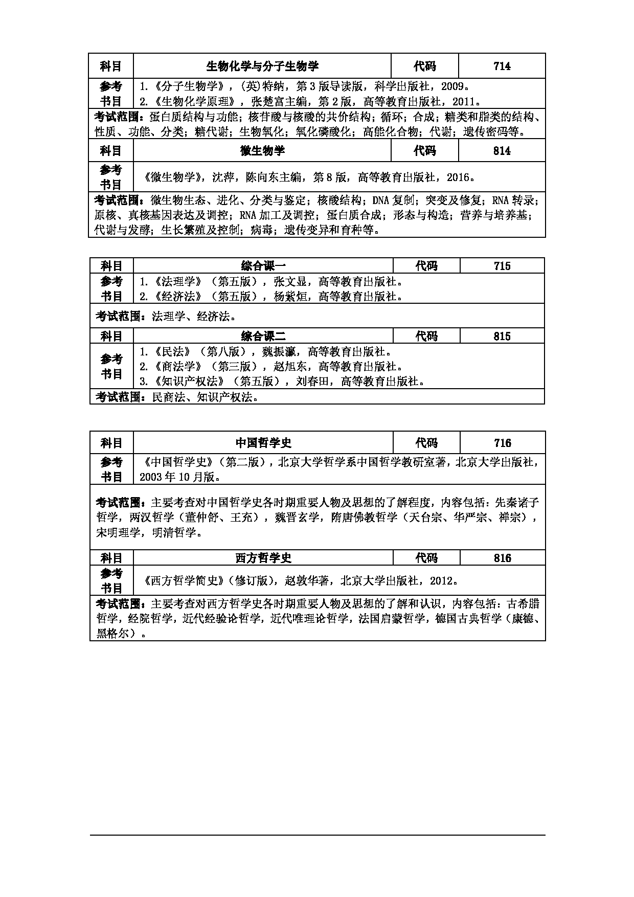 2022考研参考书目：马克思主义理论学科2022年考研自命题考试参考书目第2页