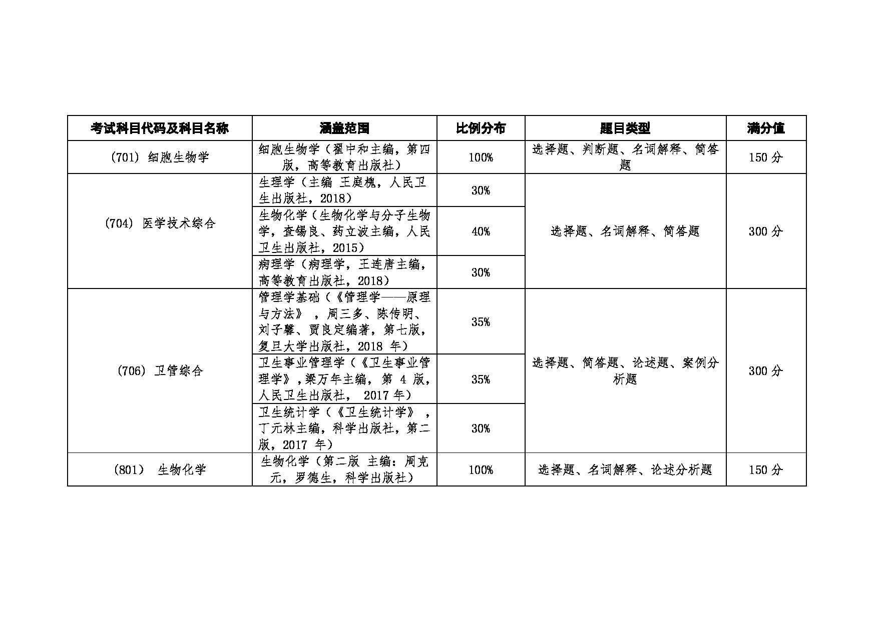 2022考研大纲：广东医科大学2022年考研科目 (349)药学综合(353)卫生综合(701)细胞生物学(704)医学技术综合(706)卫管综合(801)生物化学 考试大纲第2页