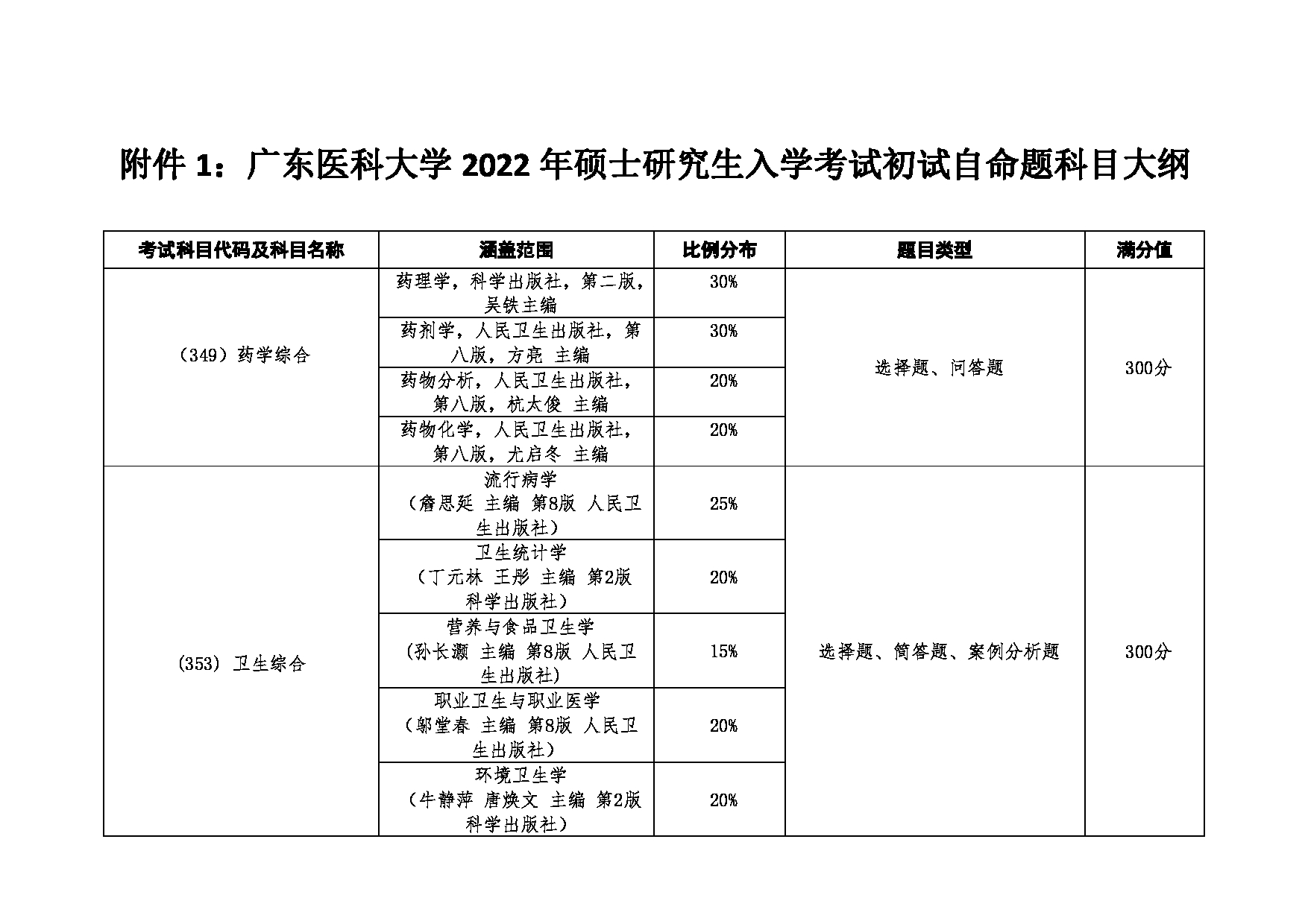 2022考研大纲：广东医科大学2022年考研科目 (349)药学综合(353)卫生综合(701)细胞生物学(704)医学技术综合(706)卫管综合(801)生物化学 考试大纲第1页