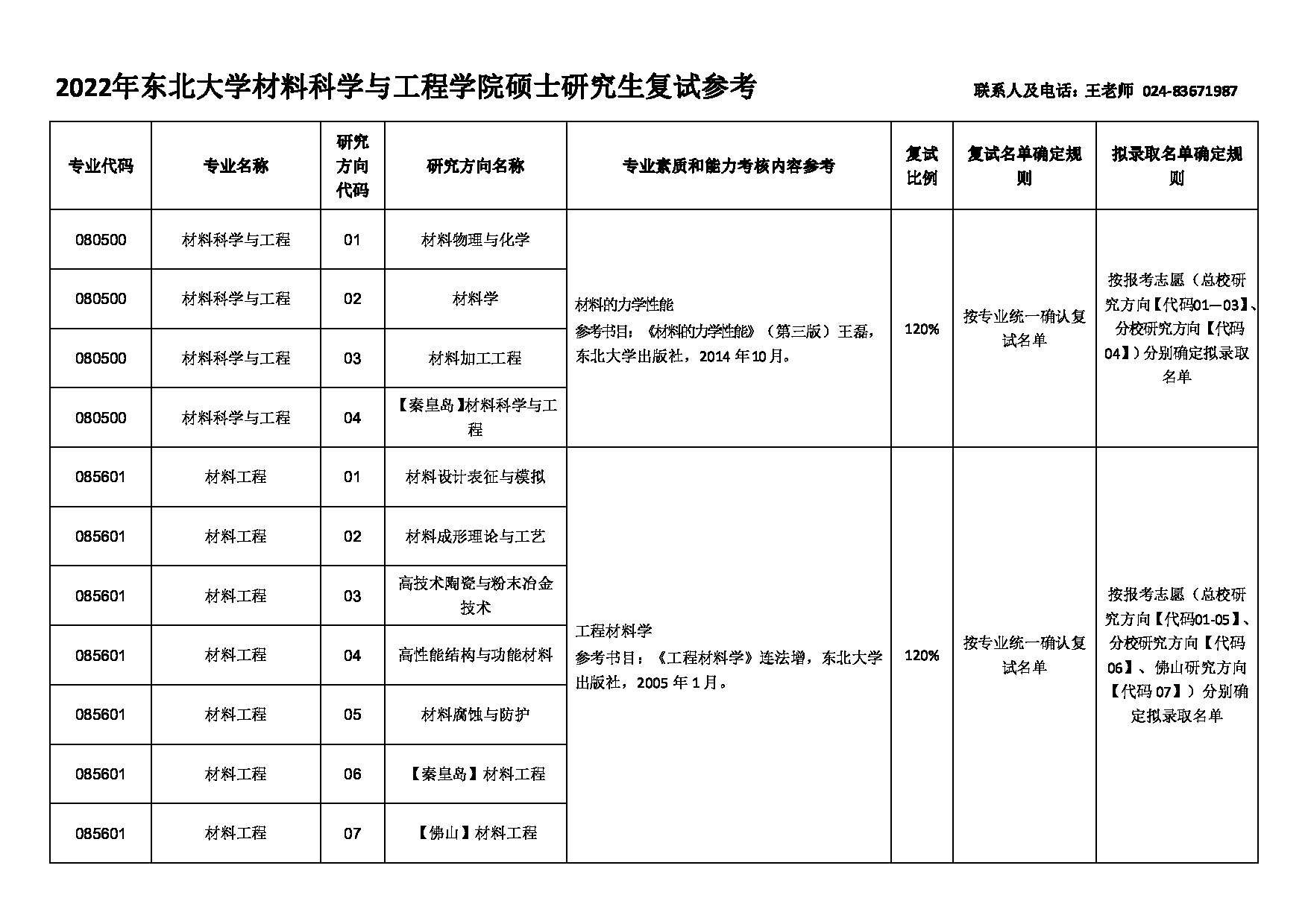 2022考研大纲：东北大学2022年考研复试 材料科学与工程学院 考试参考信息第1页