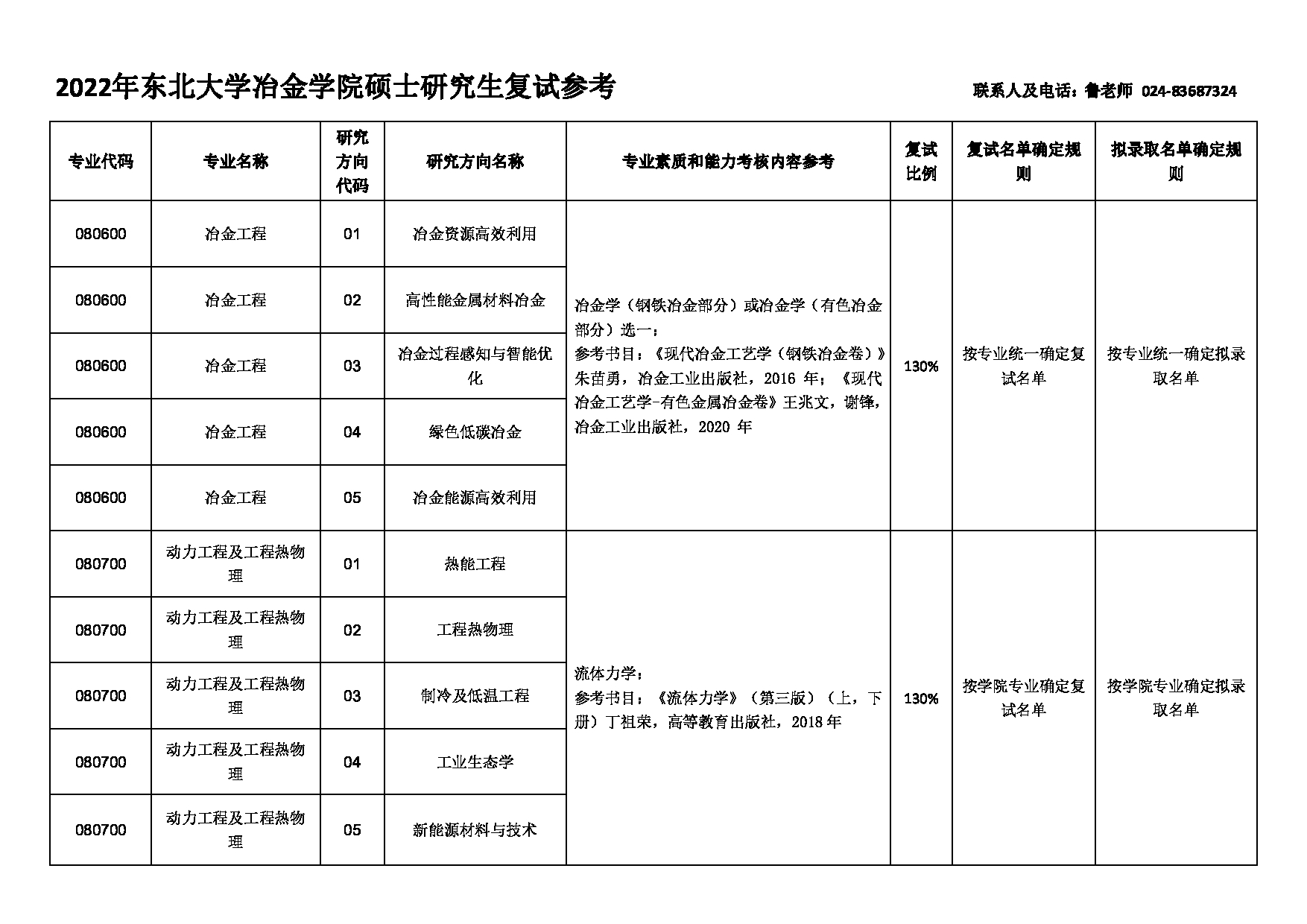 2022考研大纲：东北大学2022年考研复试 冶金学院 考试参考信息第1页