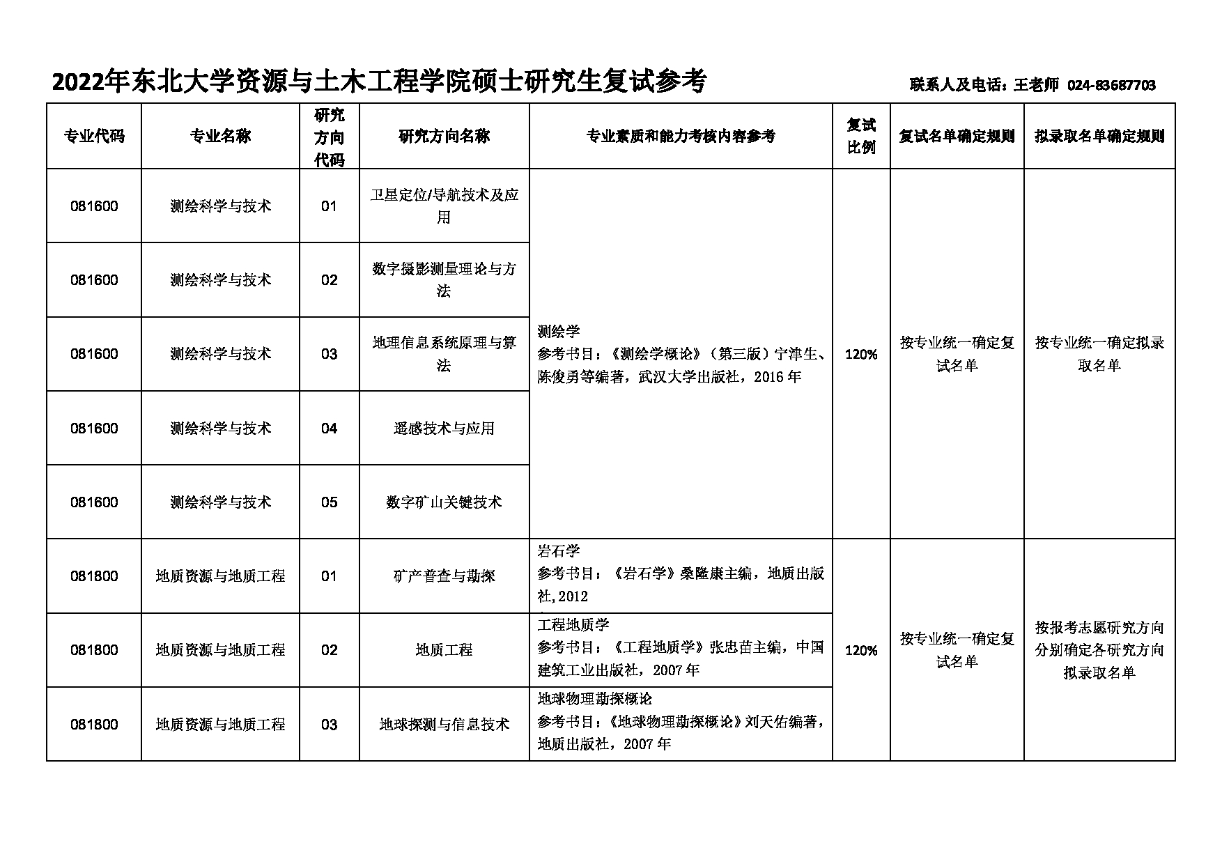 2022考研大纲：东北大学2022年考研复试 资源与土木工程学院 考试参考信息第2页